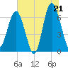 Cane Patch Creek tide chart for Saturday, June 21, 2025