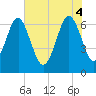 Cane Patch Creek tide chart for Wednesday, June 4, 2025