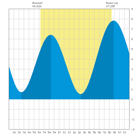 Cane Patch Creek tide chart for Monday, June 9, 2025