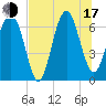 Cane Patch Creek tide chart for Thursday, July 17, 2025