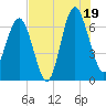 Cane Patch Creek tide chart for Saturday, July 19, 2025