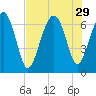 Cane Patch Creek tide chart for Tuesday, July 29, 2025