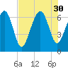 Cane Patch Creek tide chart for Wednesday, July 30, 2025