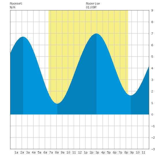 Cane Patch Creek tide chart for Thursday, July 31, 2025