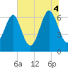 Cane Patch Creek tide chart for Friday, July 4, 2025