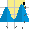 Cane Patch Creek tide chart for Saturday, July 5, 2025