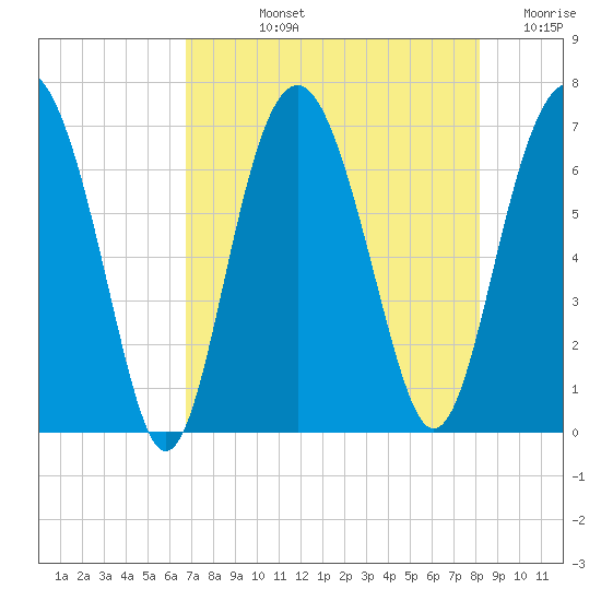 Cane Patch Creek tide chart for Tuesday, August 12, 2025