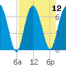 Cane Patch Creek tide chart for Tuesday, August 12, 2025