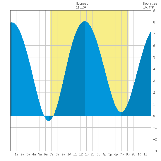 Cane Patch Creek tide chart for Wednesday, August 13, 2025