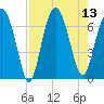 Cane Patch Creek tide chart for Wednesday, August 13, 2025