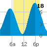 Cane Patch Creek tide chart for Monday, August 18, 2025