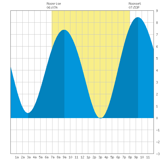 Cane Patch Creek tide chart for Friday, August 22, 2025