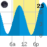 Cane Patch Creek tide chart for Saturday, August 23, 2025