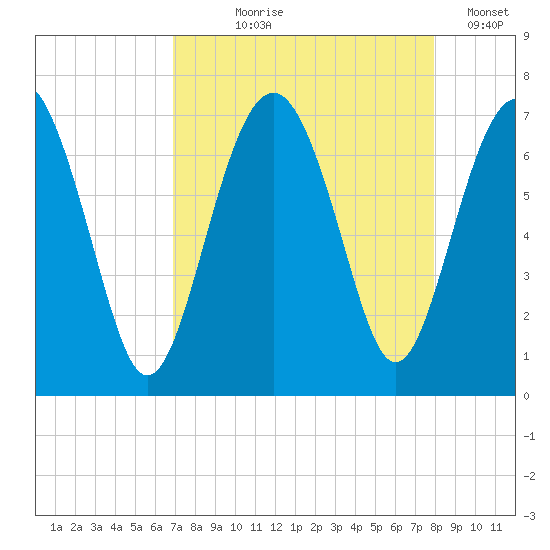 Cane Patch Creek tide chart for Tuesday, August 26, 2025
