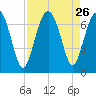 Cane Patch Creek tide chart for Tuesday, August 26, 2025