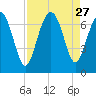 Cane Patch Creek tide chart for Wednesday, August 27, 2025