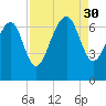 Cane Patch Creek tide chart for Saturday, August 30, 2025
