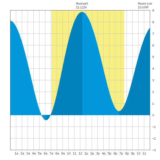 Cane Patch Creek tide chart for Thursday, September 11, 2025