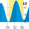 Cane Patch Creek tide chart for Friday, September 12, 2025