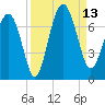 Cane Patch Creek tide chart for Saturday, September 13, 2025