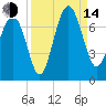 Cane Patch Creek tide chart for Sunday, September 14, 2025