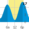 Cane Patch Creek tide chart for Wednesday, September 17, 2025
