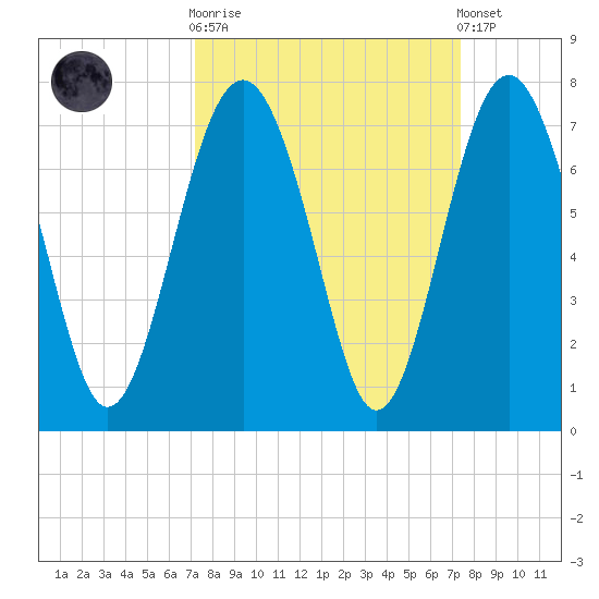 Cane Patch Creek tide chart for Sunday, September 21, 2025