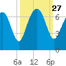 Cane Patch Creek tide chart for Saturday, September 27, 2025