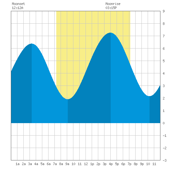 Cane Patch Creek tide chart for Tuesday, September 30, 2025
