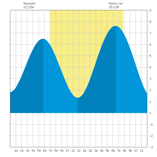 Cane Patch Creek tide chart for Wednesday, September 3, 2025