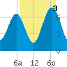 Cane Patch Creek tide chart for Wednesday, September 3, 2025