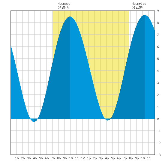 Cane Patch Creek tide chart for Monday, September 8, 2025