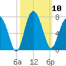 Cane Patch Creek tide chart for Friday, October 10, 2025