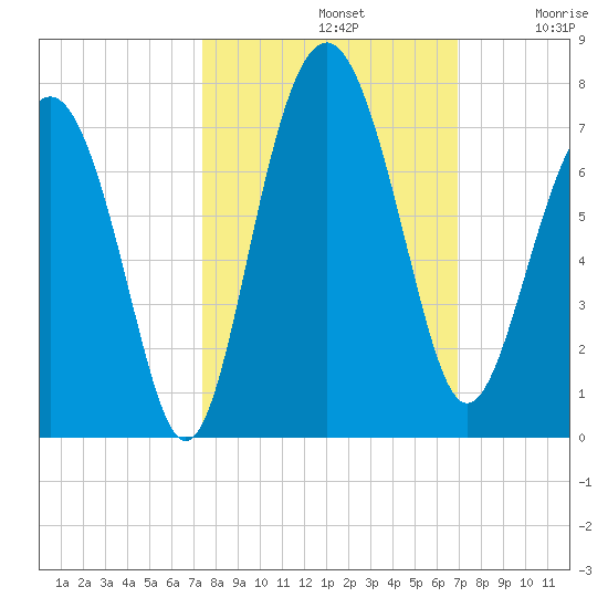 Cane Patch Creek tide chart for Saturday, October 11, 2025
