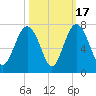 Cane Patch Creek tide chart for Friday, October 17, 2025
