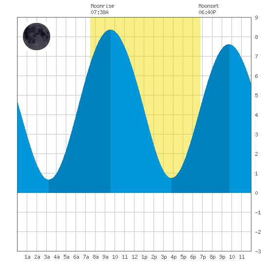 Cane Patch Creek tide chart for Tuesday, October 21, 2025