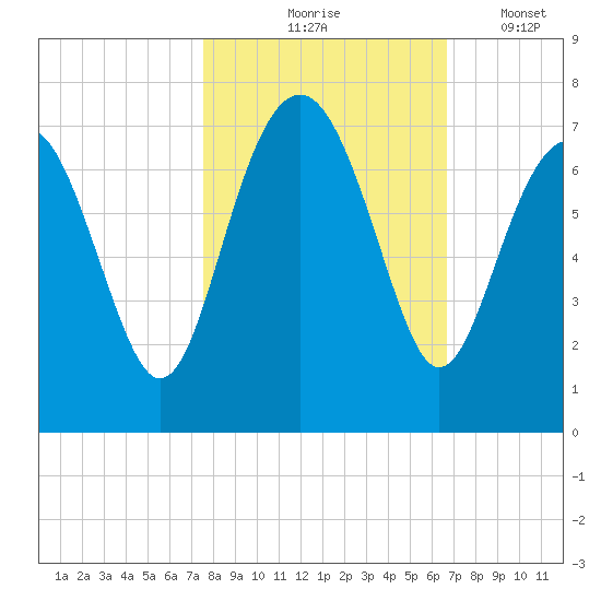 Cane Patch Creek tide chart for Saturday, October 25, 2025