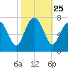 Cane Patch Creek tide chart for Saturday, October 25, 2025