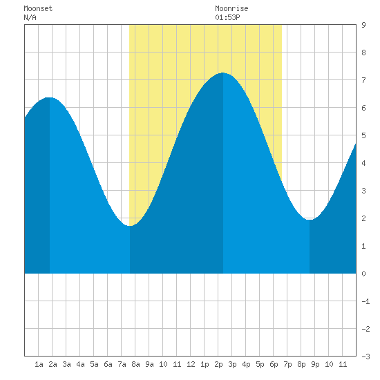 Cane Patch Creek tide chart for Tuesday, October 28, 2025