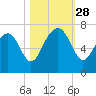 Cane Patch Creek tide chart for Tuesday, October 28, 2025
