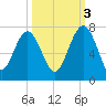 Cane Patch Creek tide chart for Friday, October 3, 2025