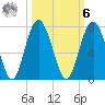 Cane Patch Creek tide chart for Monday, October 6, 2025