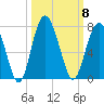 Cane Patch Creek tide chart for Wednesday, October 8, 2025