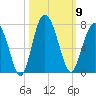 Cane Patch Creek tide chart for Thursday, October 9, 2025