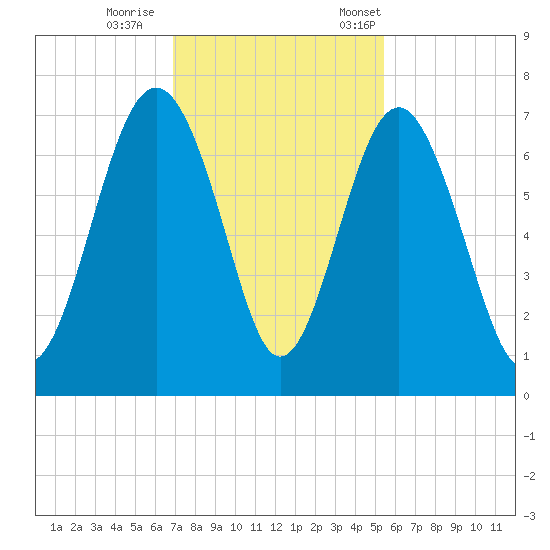 Cane Patch Creek tide chart for Sunday, November 16, 2025