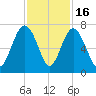 Cane Patch Creek tide chart for Sunday, November 16, 2025