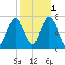 Cane Patch Creek tide chart for Saturday, November 1, 2025