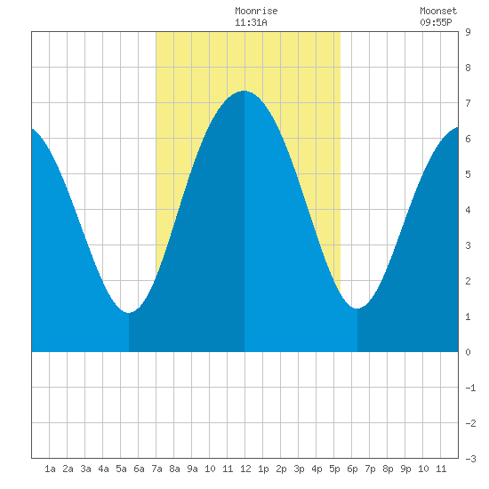 Cane Patch Creek tide chart for Tuesday, November 25, 2025