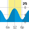 Cane Patch Creek tide chart for Tuesday, November 25, 2025