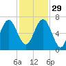 Cane Patch Creek tide chart for Saturday, November 29, 2025